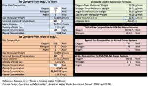 Conversion formulas and gas compositions table.